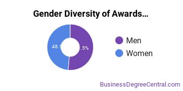 Gender Diversity of Basic Certificates in Finance
