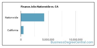 Finance Jobs Nationwide vs. CA
