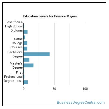 Education levels for Finance majors