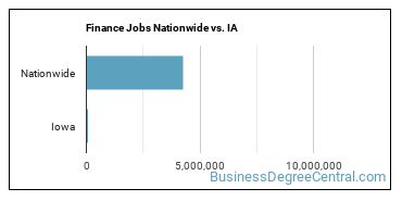 Finance Jobs Nationwide vs. IA