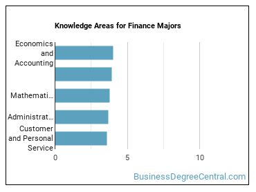 Knowledge areas for Finance majors