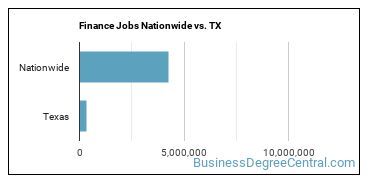 Finance Jobs Nationwide vs. TX