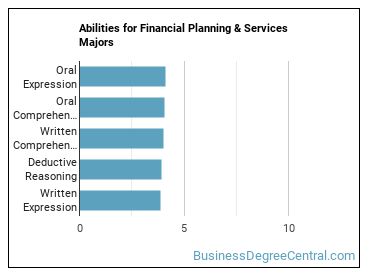 Abilities for Financial Planning & Services majors