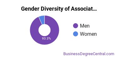 Gender Diversity of Associate's Degrees in Financial Planning