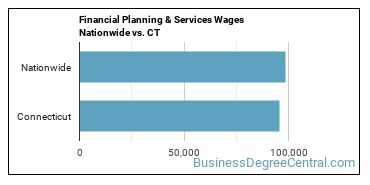 Financial Planning & Services Wages Nationwide vs. CT
