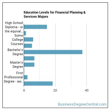 Education levels for Financial Planning & Services majors