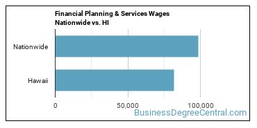 Financial Planning & Services Wages Nationwide vs. HI