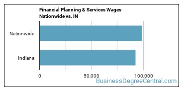 Financial Planning & Services Wages Nationwide vs. IN
