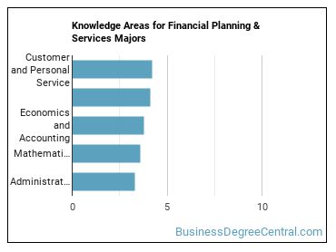 Knowledge areas for Financial Planning & Services majors