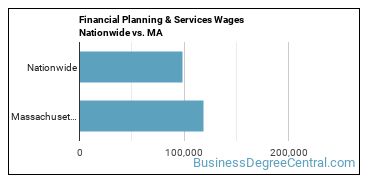 Financial Planning & Services Wages Nationwide vs. MA