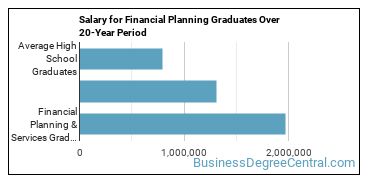 4-year median earnings vs national baseline for Financial Planning & Services