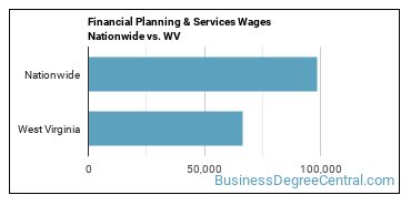 Financial Planning & Services Wages Nationwide vs. WV