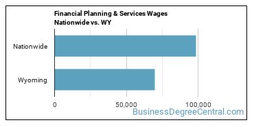 Financial Planning & Services Wages Nationwide vs. WY