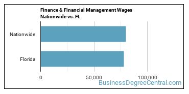Finance & Financial Management Wages Nationwide vs. FL