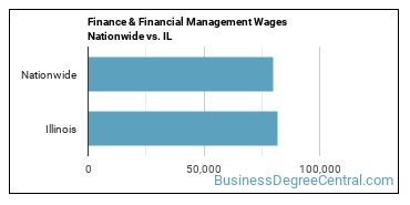Finance & Financial Management Wages Nationwide vs. IL