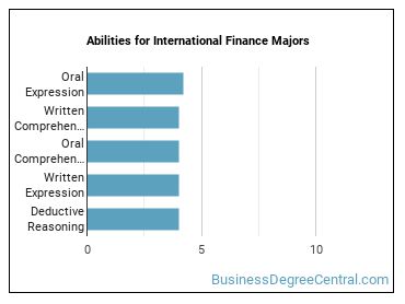 Abilities for International Finance majors
