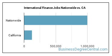International Finance Jobs Nationwide vs. CA