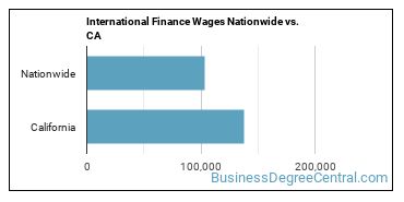 International Finance Wages Nationwide vs. CA