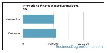 International Finance Wages Nationwide vs. CO