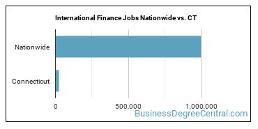 International Finance Jobs Nationwide vs. CT