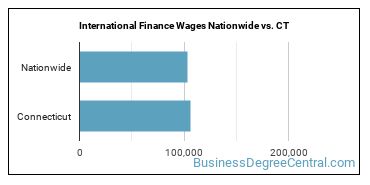 International Finance Wages Nationwide vs. CT