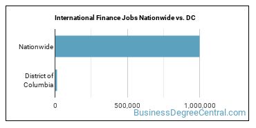 International Finance Jobs Nationwide vs. DC