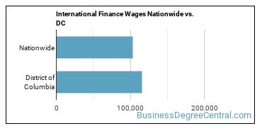 International Finance Wages Nationwide vs. DC
