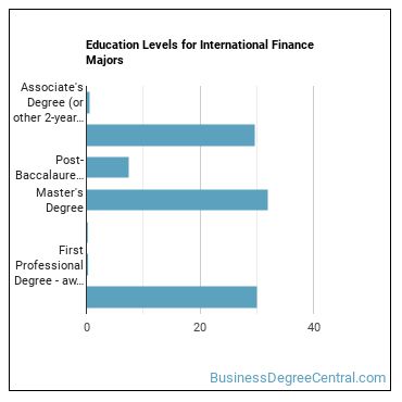 Education levels for International Finance majors