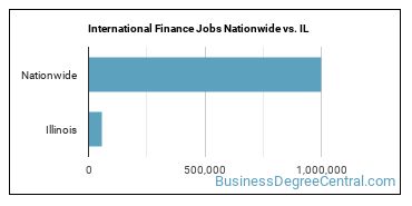 International Finance Jobs Nationwide vs. IL