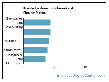 Knowledge areas for International Finance majors