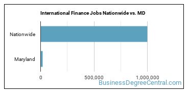 International Finance Jobs Nationwide vs. MD