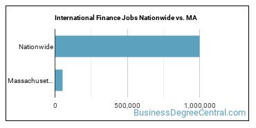 International Finance Jobs Nationwide vs. MA