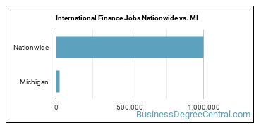 International Finance Jobs Nationwide vs. MI