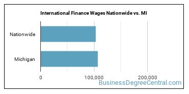 International Finance Wages Nationwide vs. MI
