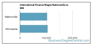International Finance Wages Nationwide vs. MN