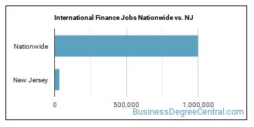 International Finance Jobs Nationwide vs. NJ