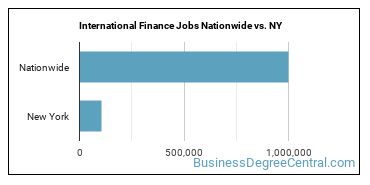 International Finance Jobs Nationwide vs. NY