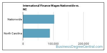 International Finance Wages Nationwide vs. NC