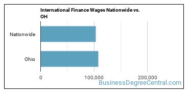 International Finance Wages Nationwide vs. OH