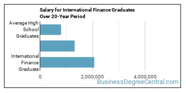 4-year median earnings vs national baseline for International Finance