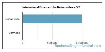 International Finance Jobs Nationwide vs. VT