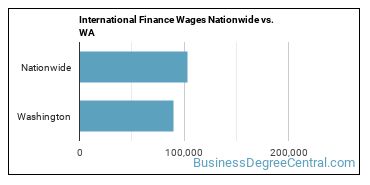 International Finance Wages Nationwide vs. WA
