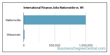 International Finance Jobs Nationwide vs. WI