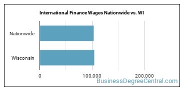 International Finance Wages Nationwide vs. WI