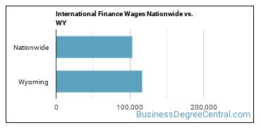 International Finance Wages Nationwide vs. WY