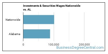 Investments & Securities Wages Nationwide vs. AL