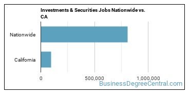 Investments & Securities Jobs Nationwide vs. CA
