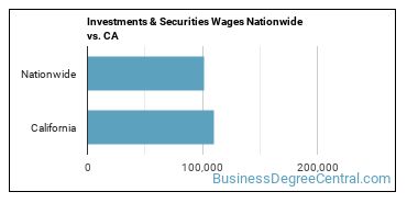 Investments & Securities Wages Nationwide vs. CA