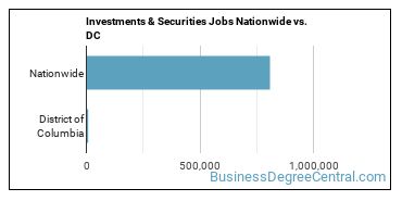 Investments & Securities Jobs Nationwide vs. DC