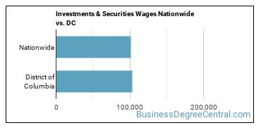 Investments & Securities Wages Nationwide vs. DC